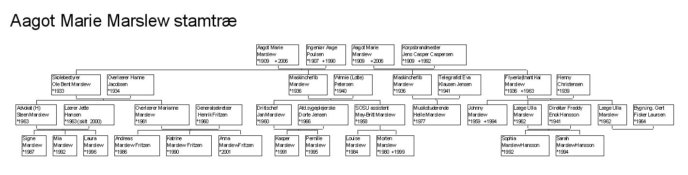 Stamtræ - Aagot Marie Marslew, senere Caspersen